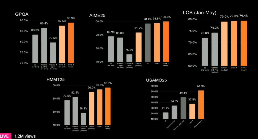 Bảng Test Grok 4 hiệu năng so với các AI khác